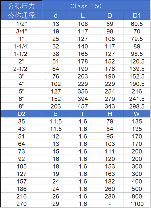 進(jìn)口法蘭球閥壓力與通徑